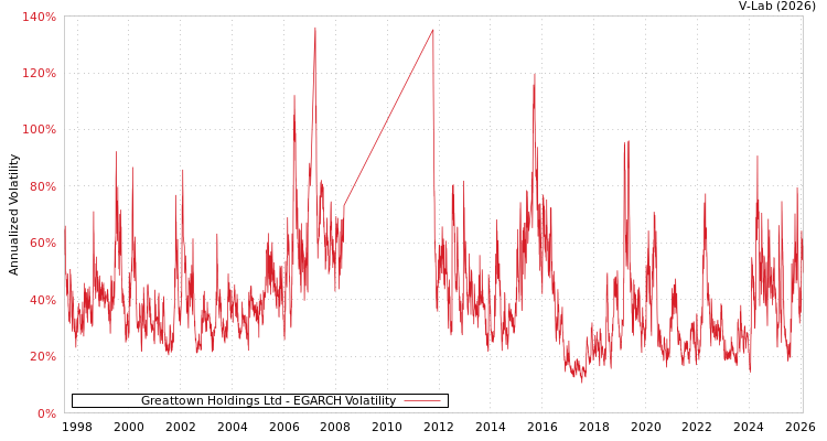 graph of Greattown Holdings Ltd EGARCH