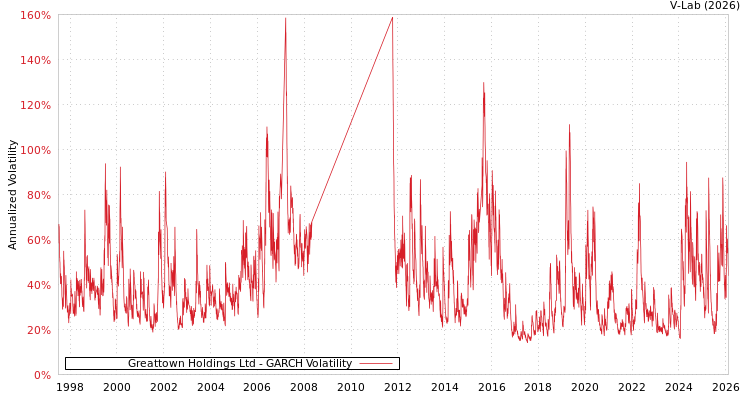 graph of Greattown Holdings Ltd GARCH