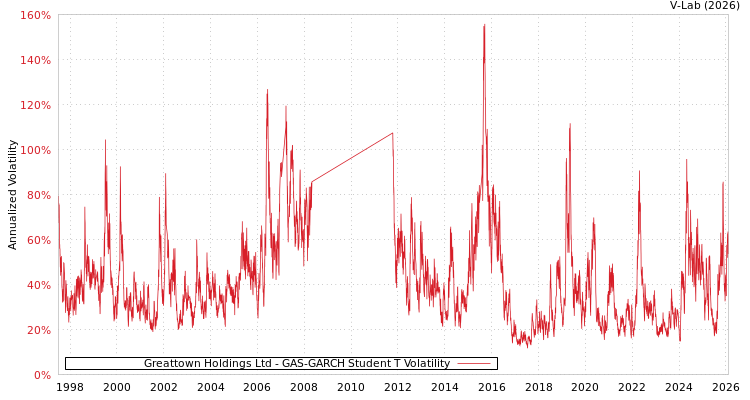 graph of Greattown Holdings Ltd GAS-GARCH-T