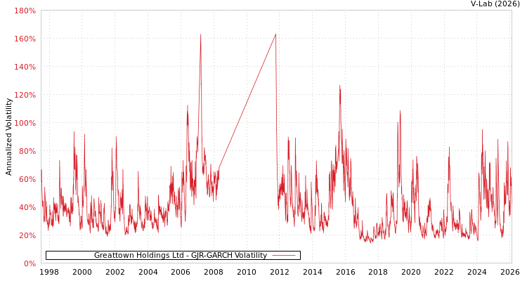 graph of Greattown Holdings Ltd GJR-GARCH