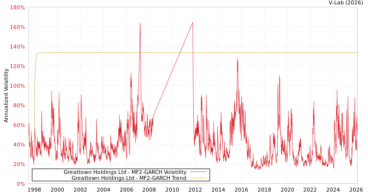 graph of Greattown Holdings Ltd MF2-GARCH