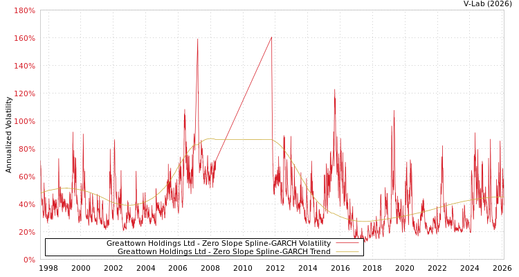 graph of Greattown Holdings Ltd S0GARCH