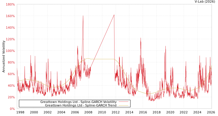 graph of Greattown Holdings Ltd SGARCH