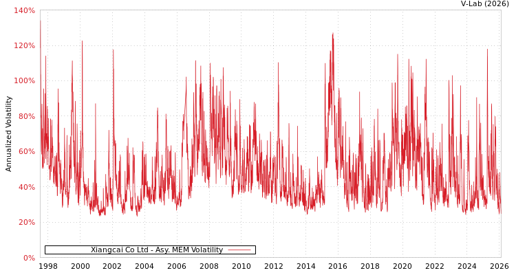graph of Xiangcai Co Ltd AMEM