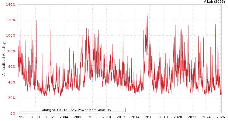 graph of Xiangcai Co Ltd APMEM