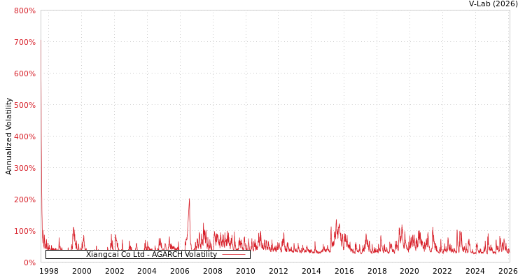 graph of Xiangcai Co Ltd AGARCH