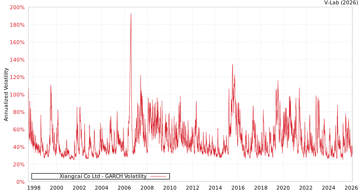 graph of Xiangcai Co Ltd GARCH