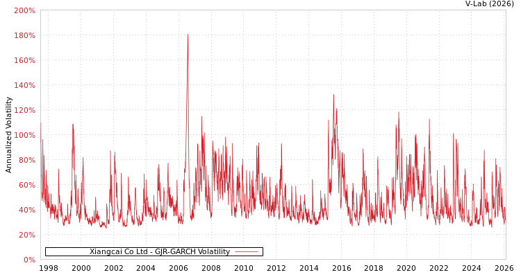 graph of Xiangcai Co Ltd GJR-GARCH