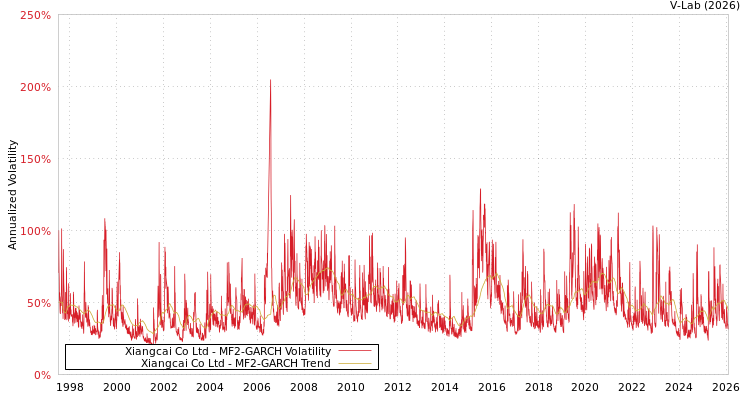 graph of Xiangcai Co Ltd MF2-GARCH