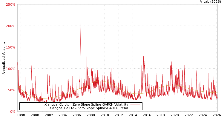 graph of Xiangcai Co Ltd S0GARCH
