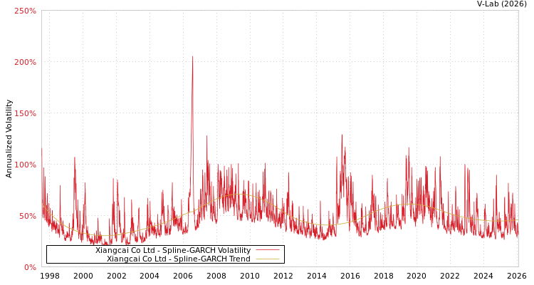 graph of Xiangcai Co Ltd SGARCH