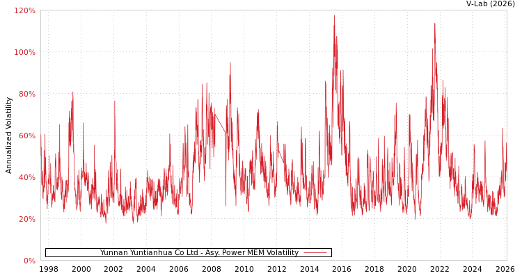 graph of Yunnan Yuntianhua Co Ltd APMEM