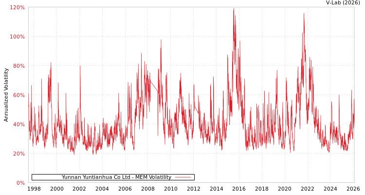 graph of Yunnan Yuntianhua Co Ltd MEM