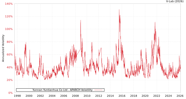 graph of Yunnan Yuntianhua Co Ltd APARCH