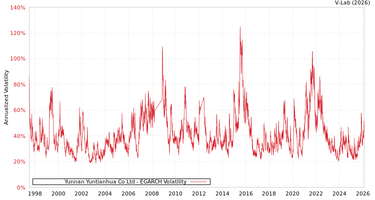 graph of Yunnan Yuntianhua Co Ltd EGARCH