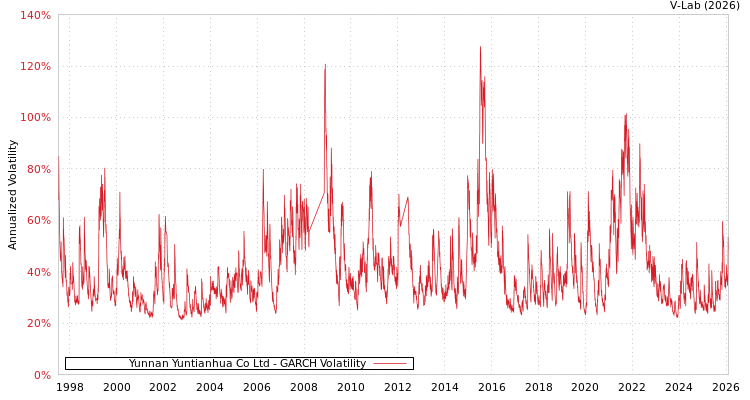 graph of Yunnan Yuntianhua Co Ltd GARCH
