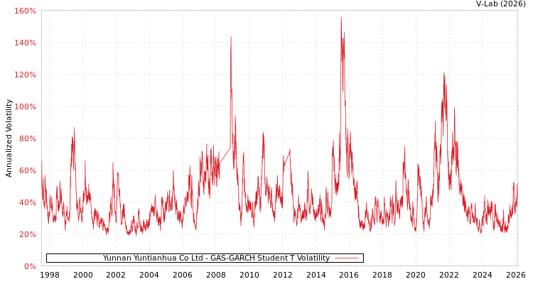 graph of Yunnan Yuntianhua Co Ltd GAS-GARCH-T