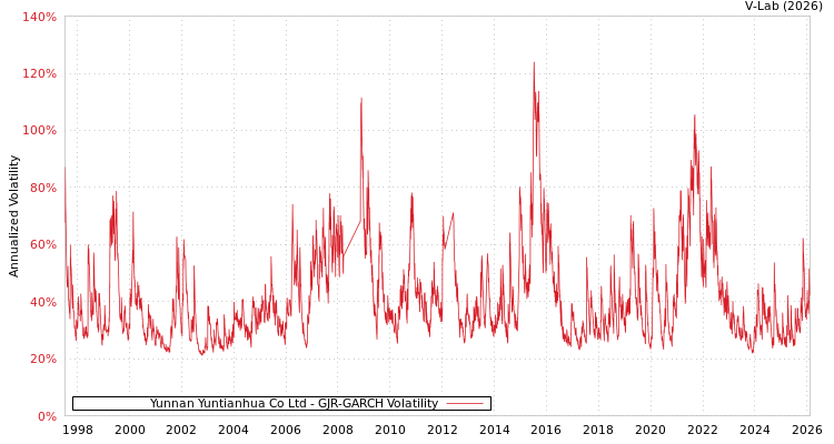 graph of Yunnan Yuntianhua Co Ltd GJR-GARCH