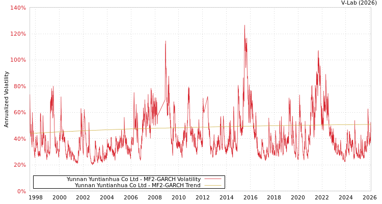 graph of Yunnan Yuntianhua Co Ltd MF2-GARCH