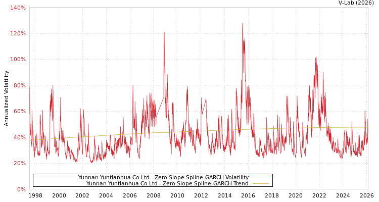 graph of Yunnan Yuntianhua Co Ltd S0GARCH