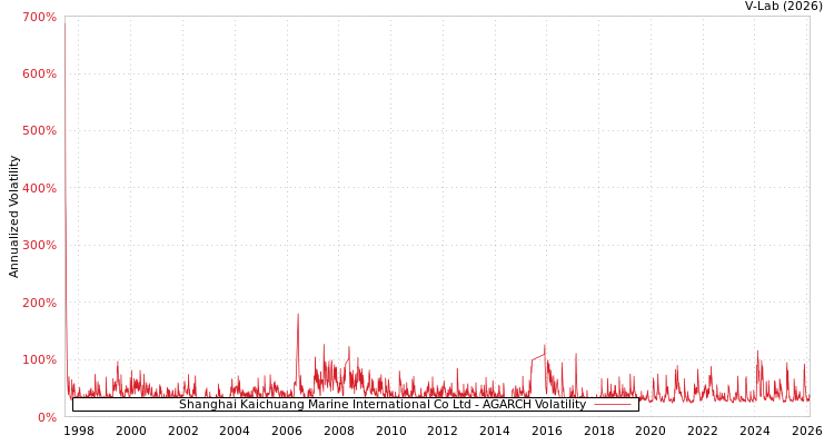 graph of Shanghai Kaichuang Marine International Co Ltd AGARCH