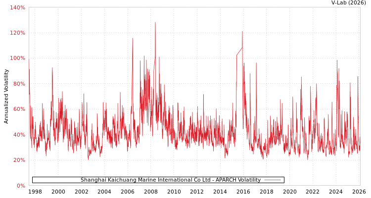 graph of Shanghai Kaichuang Marine International Co Ltd APARCH