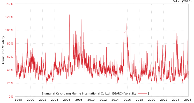graph of Shanghai Kaichuang Marine International Co Ltd EGARCH