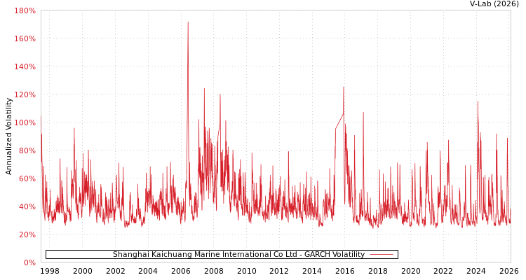 graph of Shanghai Kaichuang Marine International Co Ltd GARCH