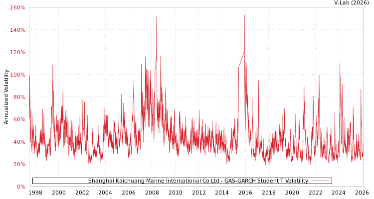 graph of Shanghai Kaichuang Marine International Co Ltd GAS-GARCH-T
