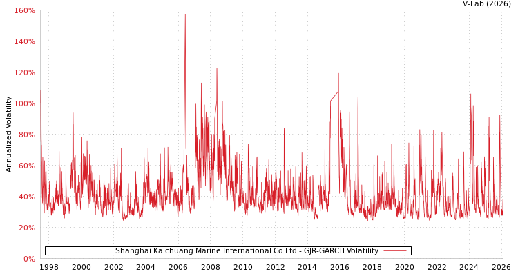 graph of Shanghai Kaichuang Marine International Co Ltd GJR-GARCH