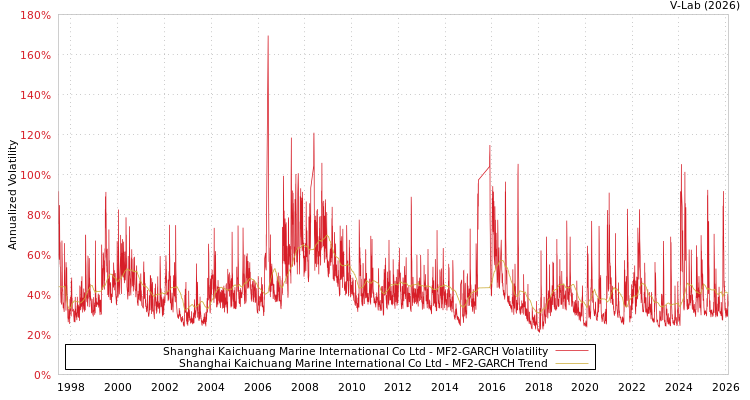 graph of Shanghai Kaichuang Marine International Co Ltd MF2-GARCH