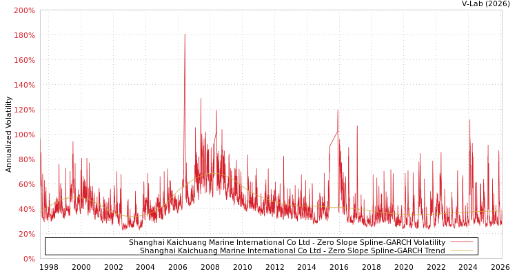 graph of Shanghai Kaichuang Marine International Co Ltd S0GARCH