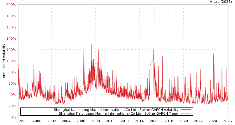 graph of Shanghai Kaichuang Marine International Co Ltd SGARCH