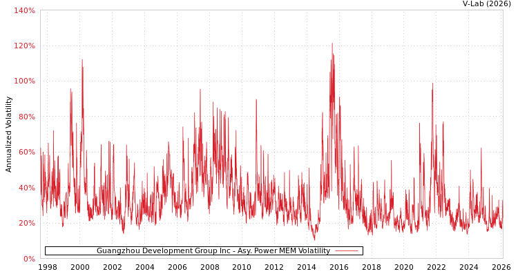 graph of Guangzhou Development Group Inc APMEM