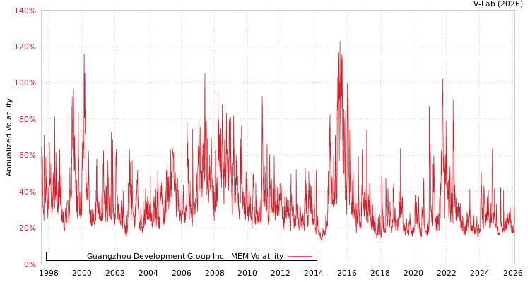graph of Guangzhou Development Group Inc MEM