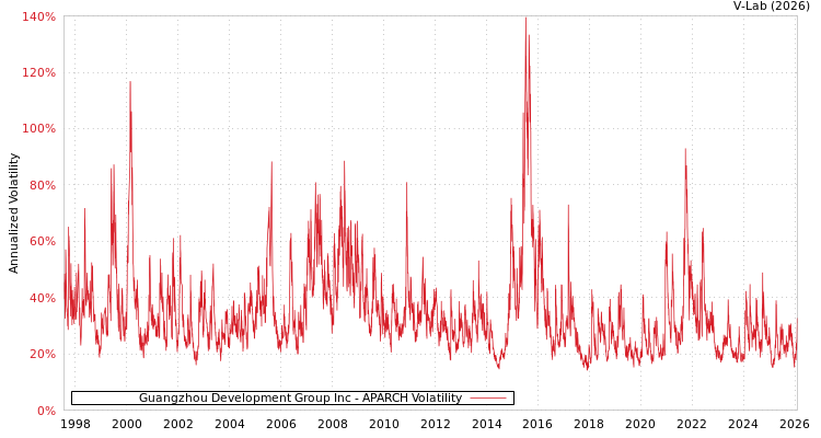 graph of Guangzhou Development Group Inc APARCH