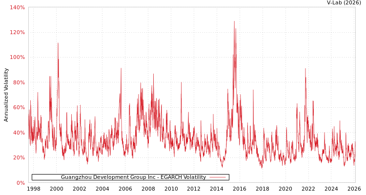 graph of Guangzhou Development Group Inc EGARCH