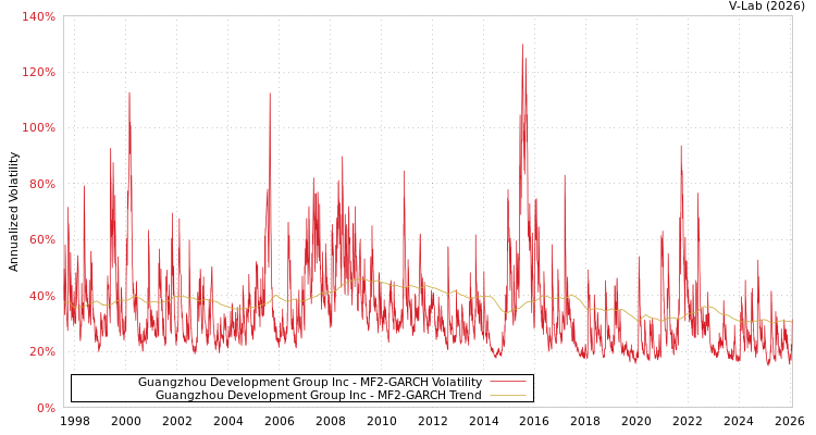 graph of Guangzhou Development Group Inc MF2-GARCH