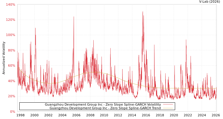 graph of Guangzhou Development Group Inc S0GARCH