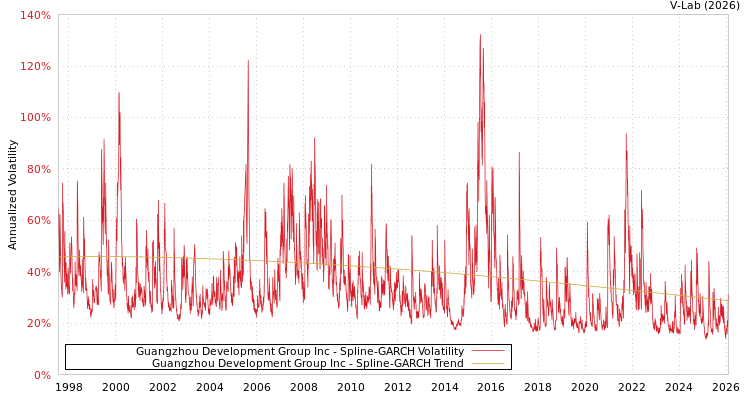 graph of Guangzhou Development Group Inc SGARCH