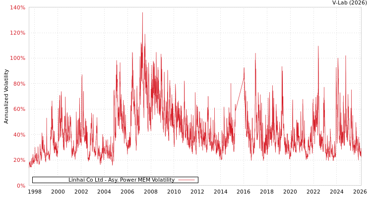 graph of Linhai Co Ltd APMEM