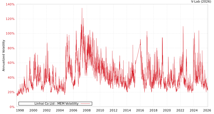 graph of Linhai Co Ltd MEM