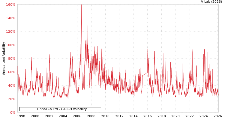 graph of Linhai Co Ltd GARCH