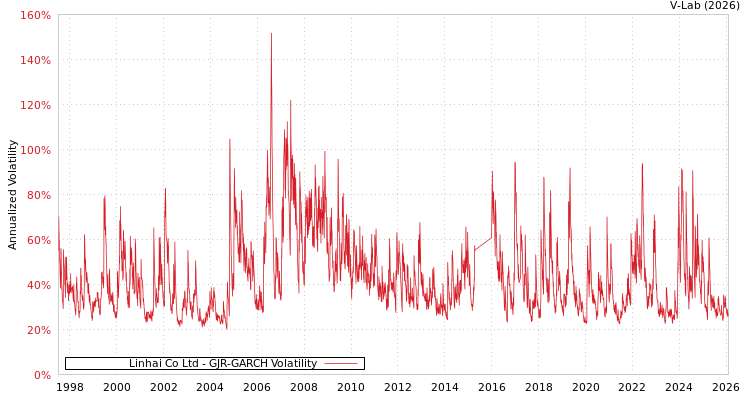 graph of Linhai Co Ltd GJR-GARCH