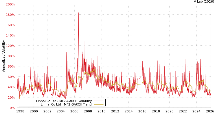 graph of Linhai Co Ltd MF2-GARCH