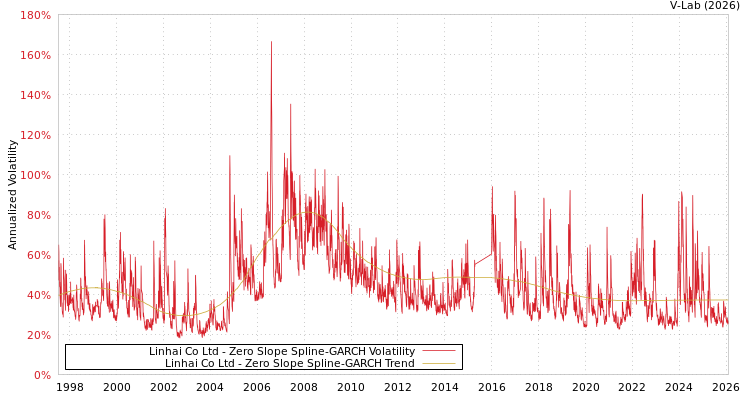 graph of Linhai Co Ltd S0GARCH