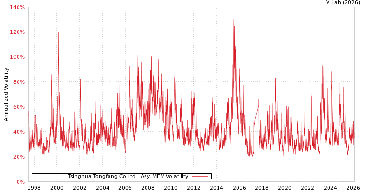 graph of Tsinghua Tongfang Co Ltd AMEM