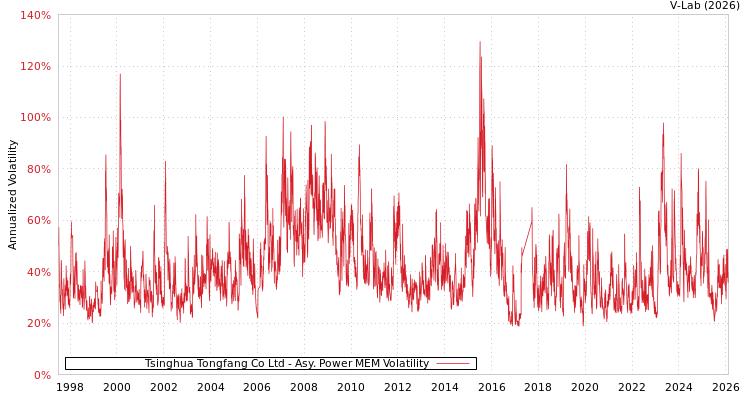 graph of Tsinghua Tongfang Co Ltd APMEM