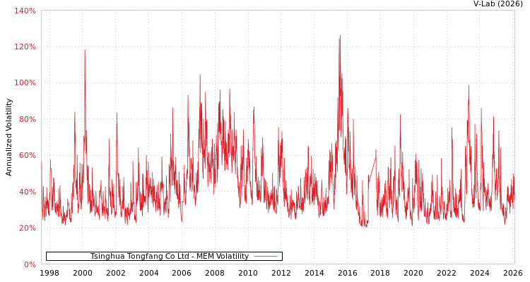 graph of Tsinghua Tongfang Co Ltd MEM