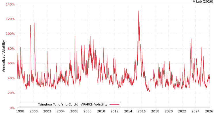 graph of Tsinghua Tongfang Co Ltd APARCH